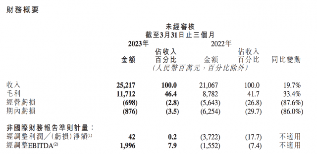 快手上市后首次实现集团整体盈利 Q1经调整净利润4200万元  第1张