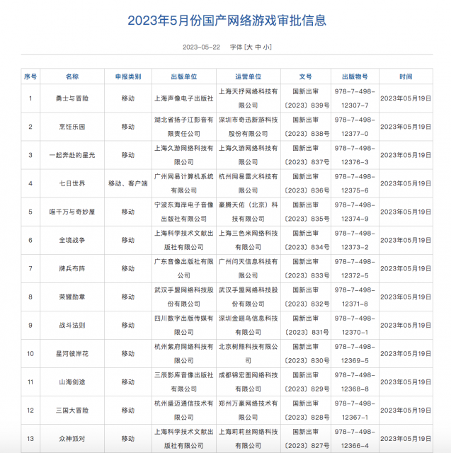 国家新闻出版署：5月共86款国产网络游戏获批 腾讯、网易在列 第1张