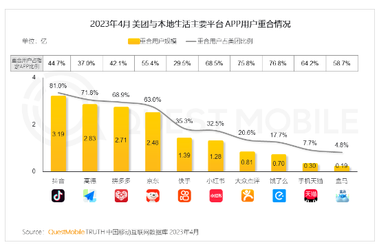 QuestMobile：美团与抖音重合用户规模超3亿，重合用户占美团用户比例达81% 第1张