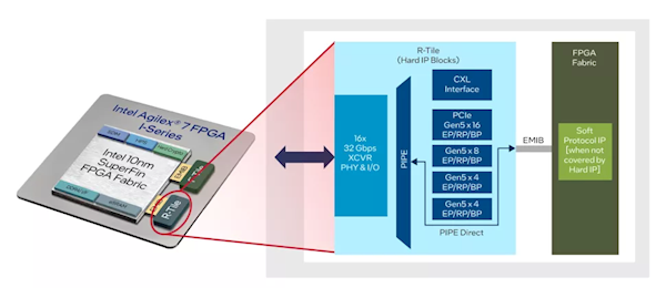 领先AMD！Intel FPGA首发支持PCIe 5.0和CXL 2.0 第2张