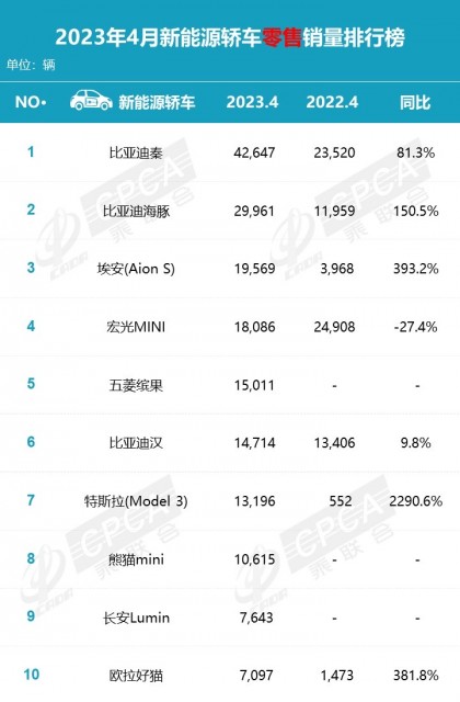 神车MINIEV销量暴跌 五菱还有下一个爆款吗？ 第1张