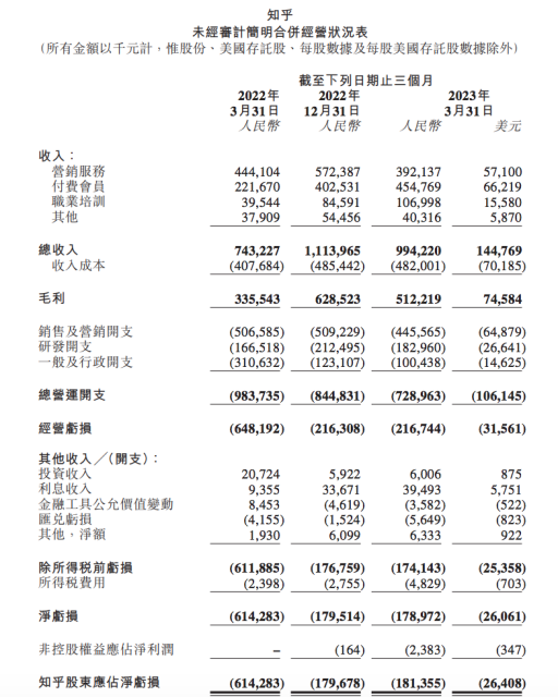 知乎2023年Q1财报：总营收9.94亿元 付费会员业务贡献46% 第1张