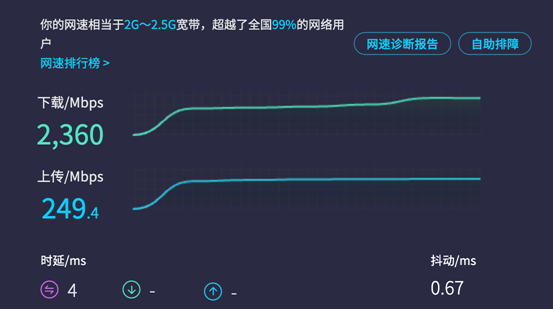 北京联通2000M宽带体验：FTTR加持 速率突破2300Mbps 第1张