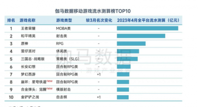 伽马数据：4月中国游戏市场实际销售收入224.94亿元，同比下降2.16% 第1张