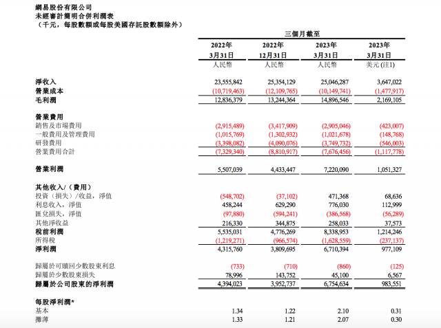 网易第一季度营收250亿元 净利润76亿元 第1张