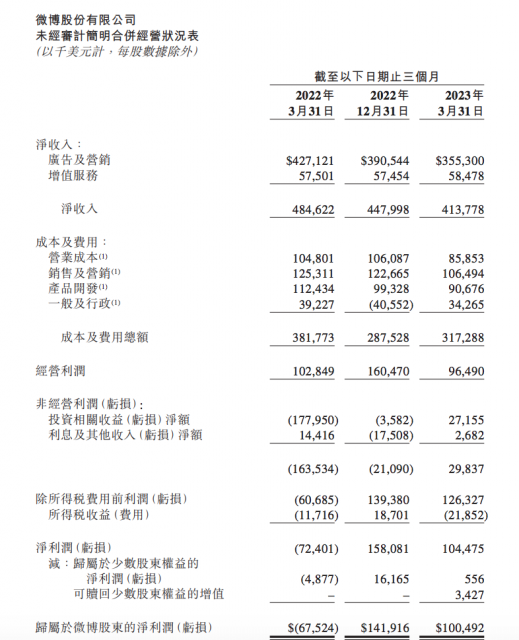 微博第一季度营收4.14亿美元 月活用户5.93亿 第1张