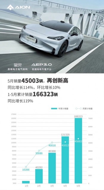 再创品牌新高 广汽埃安5月销量45003辆，同比增长114% 第1张