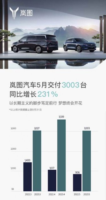 岚图5月交付新车3003辆，同比增长231% 第1张
