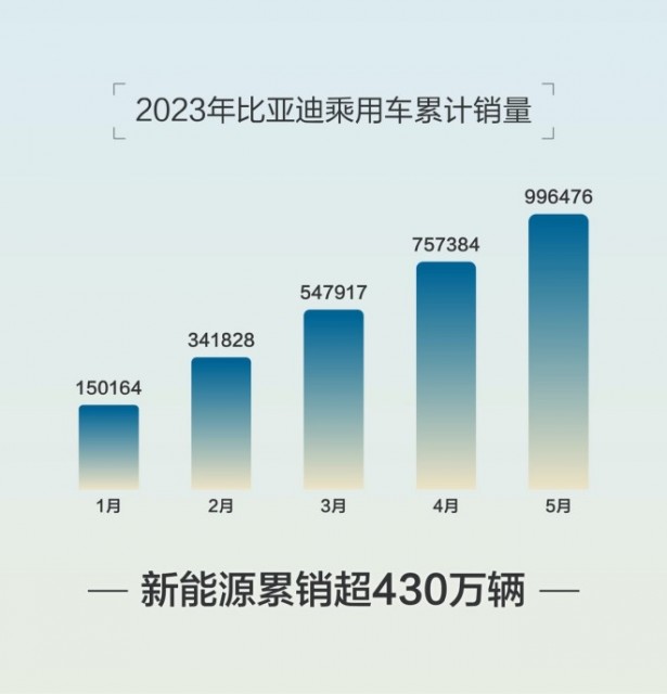 再创历史新高 比亚迪5月新能源车销量24.02万辆 第2张