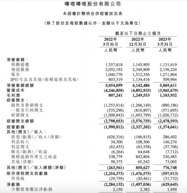 B站第一季度净亏损同比大幅收窄72% 日活用户达9370万 第1张