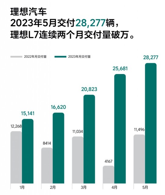 理想5月交付28000辆新车，首次实现百亿级月收入 第1张