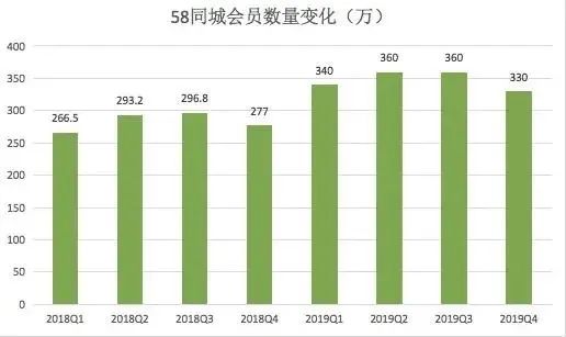 58同城，有点疼 第2张