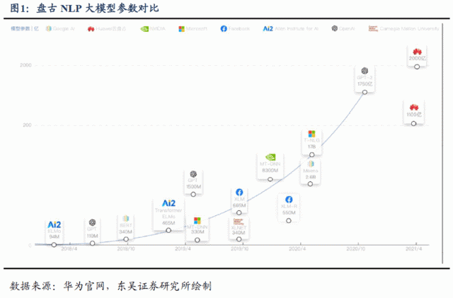 消息称华为版ChatGPT“盘古 Chat”7月7日发布，面向To B/G政企端客户 第6张