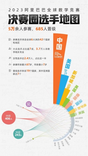 2023阿里巴巴全球数学竞赛决赛名单公布，5万多人参赛，仅685人晋级 第3张