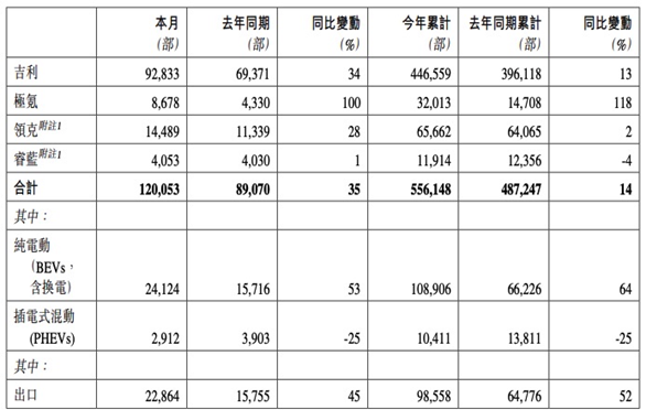 吉利集团5月销量12.01万辆 新能源车占比不足23% 第1张