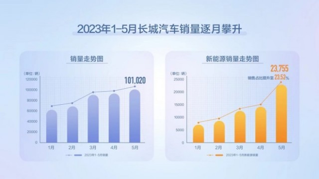 长城汽车5月销售10.1万辆 新能源车销量创新高 第2张