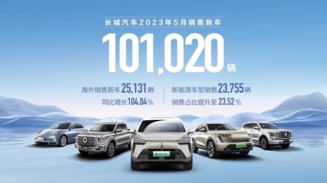 长城汽车5月销售10.1万辆 新能源车销量创新高 第1张