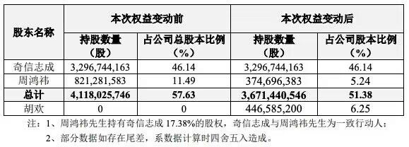 周鸿祎与胡欢离婚股份过户完成 第1张