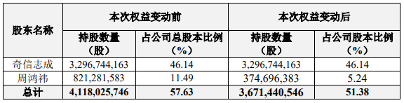 三六零：周鸿祎已完成向胡欢转让所持6.25%公司股份 第1张