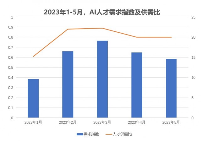 脉脉高聘：AI人才供需比持续低于1人才紧缺成行业挑战 第2张