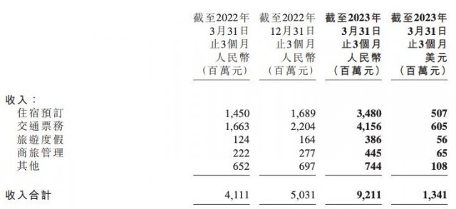 携程集团2023年Q1净利34亿元 梁建章：对全球旅游业前景保持乐观 第1张