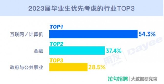 超50%的2023应届生希望进入国企 人工智能方向受青睐 第2张