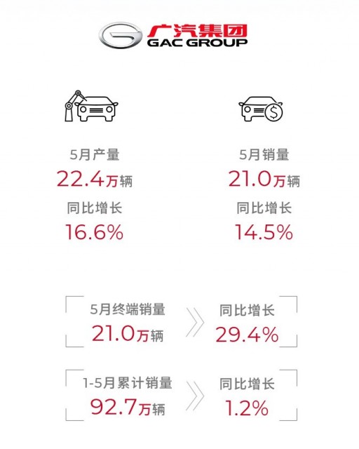 广汽集团5月销量21万辆，新能源车增长1.2倍 第1张