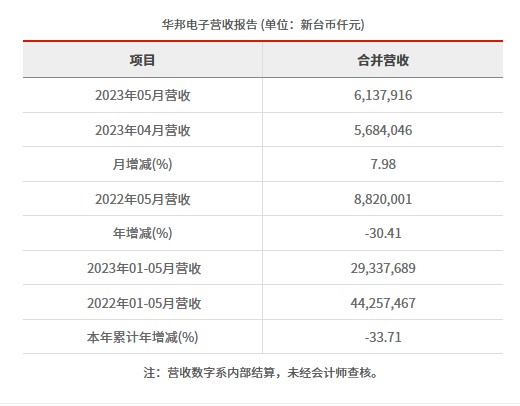 华邦电子2023年5月合并营收为新台币61.38亿元 较去年同期减少30.41% 第1张