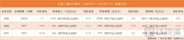 电动焦虑下的日系车企：丰田反击，日产提速，本田激进 第1张