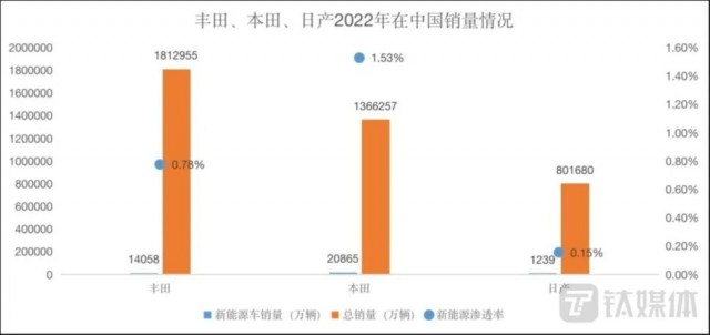 电动焦虑下的日系车企：丰田反击，日产提速，本田激进 第2张