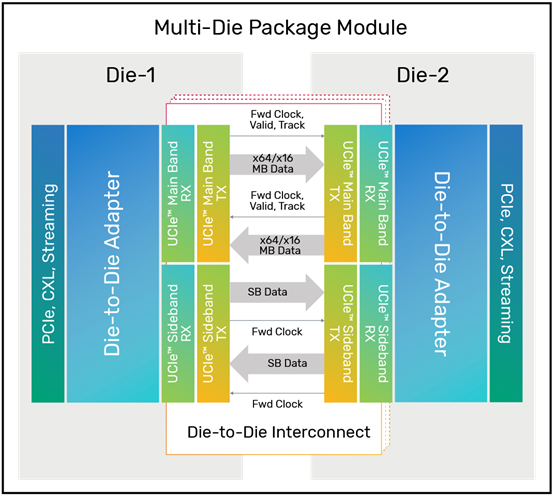 基于台积电3nm（N3E）工艺技术的Cadence 16G UCIe 2.5D先进封装IP成功流片 第1张