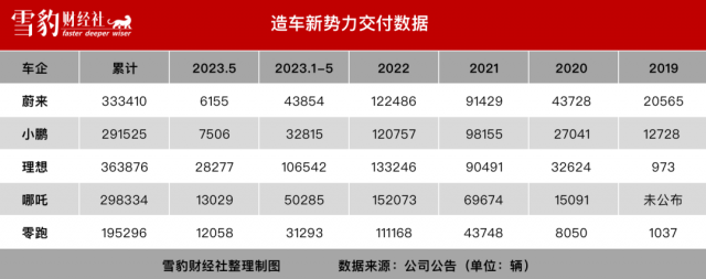 “一哥”蔚来加速掉队，李斌卷不动了？ 第2张