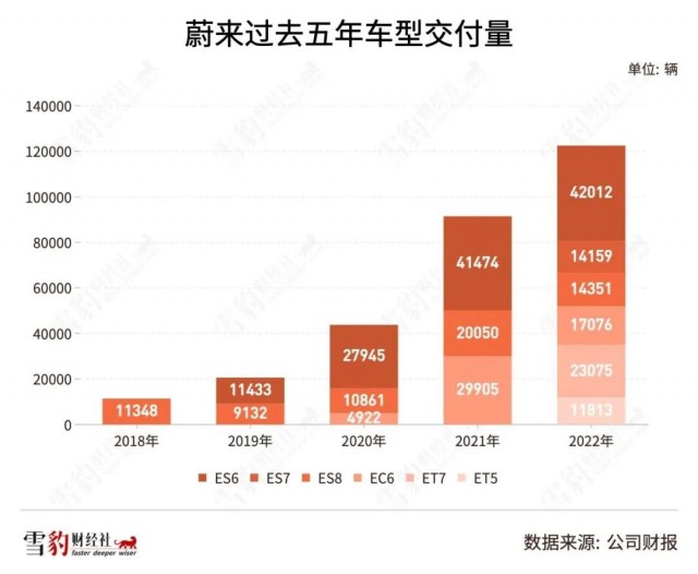 “一哥”蔚来加速掉队，李斌卷不动了？ 第3张