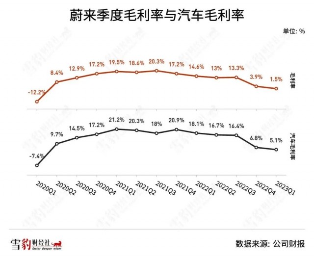 “一哥”蔚来加速掉队，李斌卷不动了？ 第1张