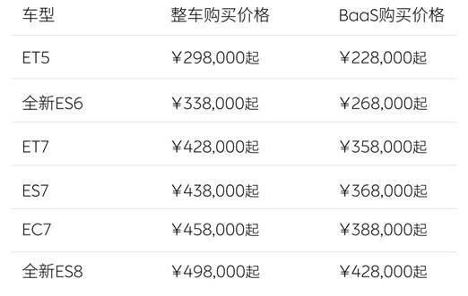 蔚来宣布全系车型降价3万，取消免费换电 第1张