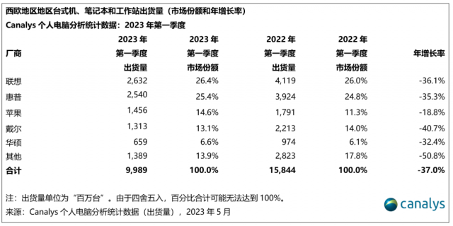 Canalys：2023年Q1联想、华为平板电脑西欧地区出货量同比减半 第1张