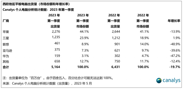 Canalys：2023年Q1联想、华为平板电脑西欧地区出货量同比减半 第2张