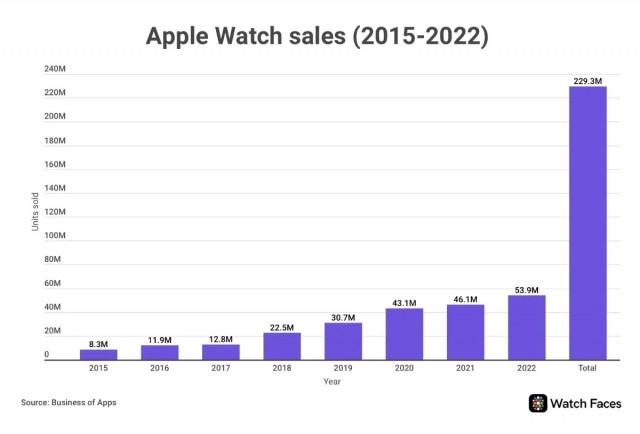 累计销量2.29亿块，报告称苹果Apple Watch去年销量5390万块 第1张