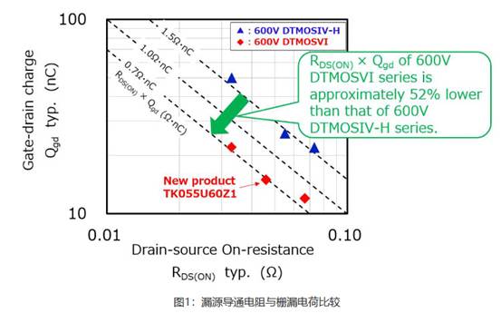 东芝推出采用超级结结构的600V N沟道功率MOSFET 第2张