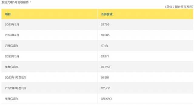 友达光电5月合并营收新台币218亿元 与去年同期相比下降0.8% 第1张