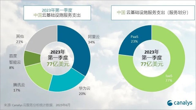 Canalys：2023年Q1阿里云、华为云、腾讯云居中国云基础设施市场前三 第1张