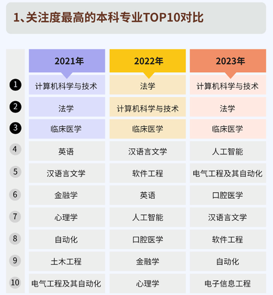 万万没想到 这届高考生关注度飙升的专业竟是它 第1张