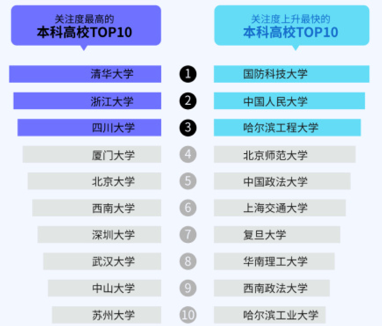 万万没想到 这届高考生关注度飙升的专业竟是它 第4张