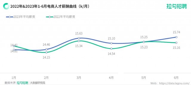 拉勾招聘《2023年618电商行业人才招聘报告》：字节跳动首登招聘需求榜首 第1张