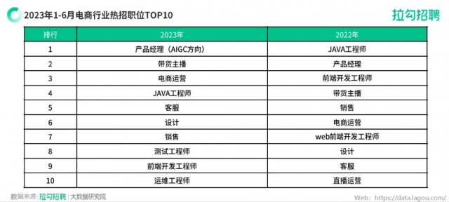 拉勾招聘《2023年618电商行业人才招聘报告》：字节跳动首登招聘需求榜首 第2张