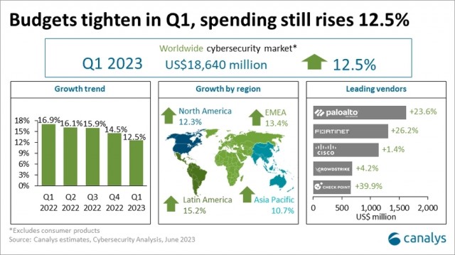 2023Q1全球网络安全市场同比增长12.5%：微软增长32.3% 第1张
