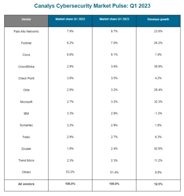 2023Q1全球网络安全市场同比增长12.5%：微软增长32.3% 第2张