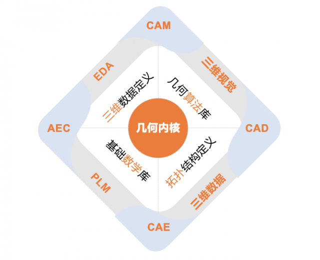 九韶智能正式发布CAX工业软件几何内核——九韶AMCAX 3 第3张