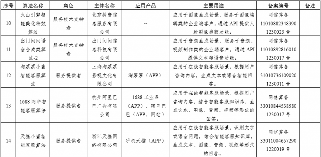 国家网信办发布深度合成服务算法备案清单：百度字节阿里腾讯等在列 第4张