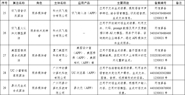 国家网信办发布深度合成服务算法备案清单：百度字节阿里腾讯等在列 第7张